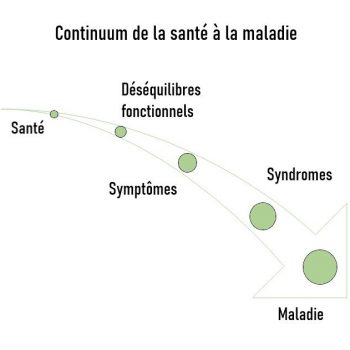 De la santé à la maladie